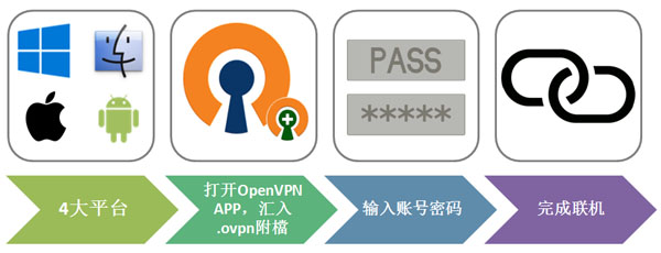 OpenVPNsu]w