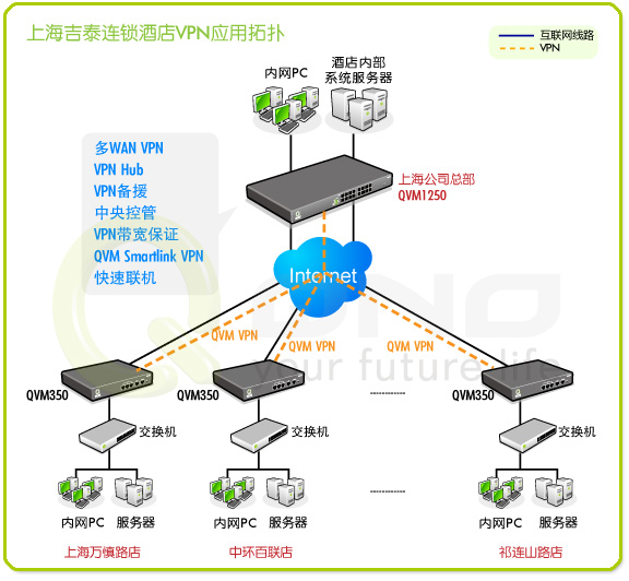 圖:上海吉泰連鎖酒店VPN應用拓撲