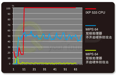 圖四:被攻擊時,GQF630跟IXP平臺CPU使用率的對比圖
