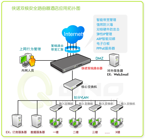 圖三:俠諾雙核安全路由器酒店應用拓撲圖