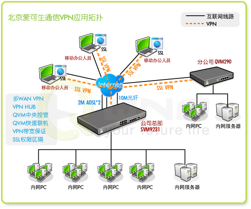 圖:北京?可生通信技?有限公司VPN?用拓扑