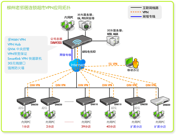 圖:老鄰居連鎖超市VPN升級網路拓撲示意圖