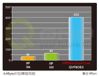64Byte小包轉發效能 64Byte小包轉發效能